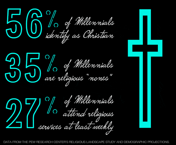 Millennials and Christianity Survey Results
