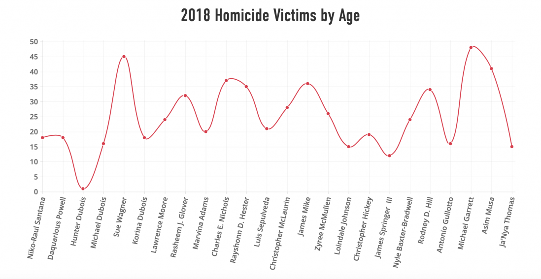 2018 Syracuse Homicide Victims by Age