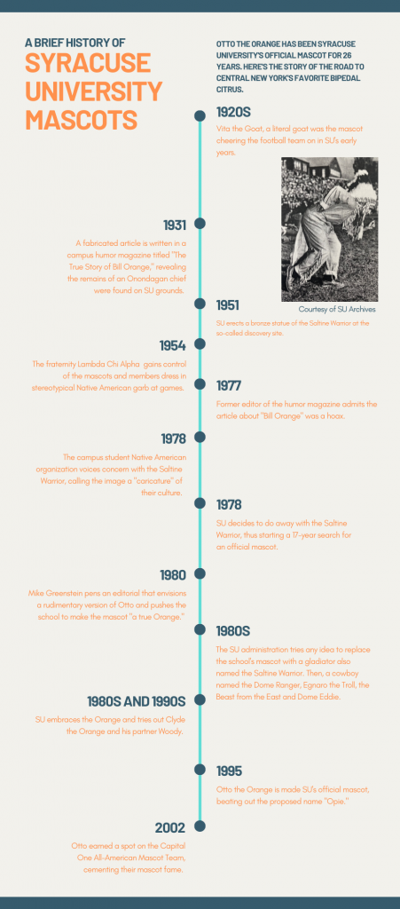 A chronology of SU's mascot history.
