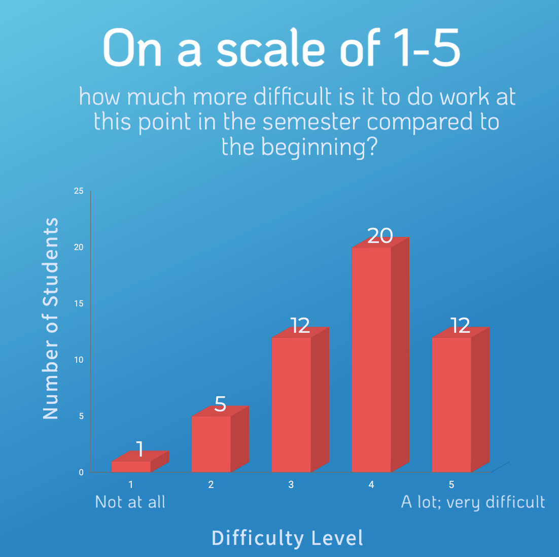 Bar graph: On a scale of 1-5 how much more difficult is it for you to do work at this point in the semester compared to the beginning?